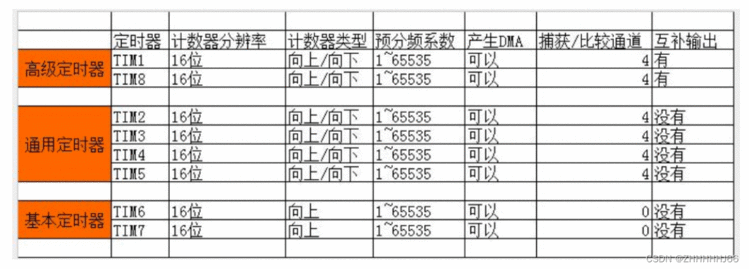 STM32外设定时器详解