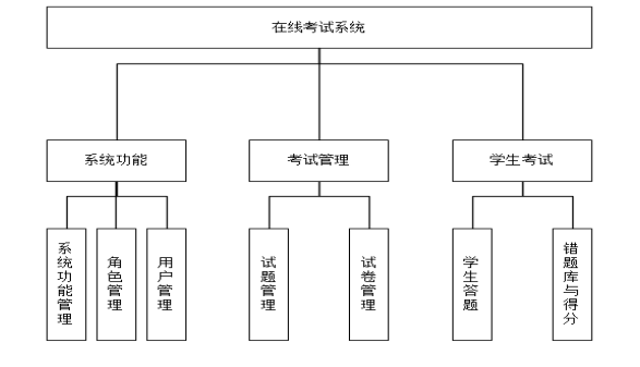 基于B/S的网络考试系统的设计与实现（附：源码 论文 课件）