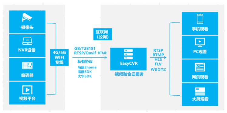 浅析云边端协同技术在视频监控领域的应用意义