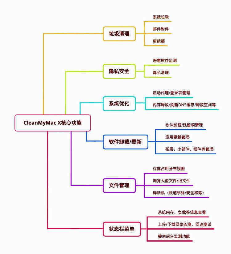 CleanMyMac X2023Mac免费电脑清洁软件