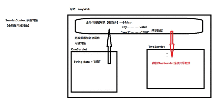 多个Servlet之间数据共享实现方案