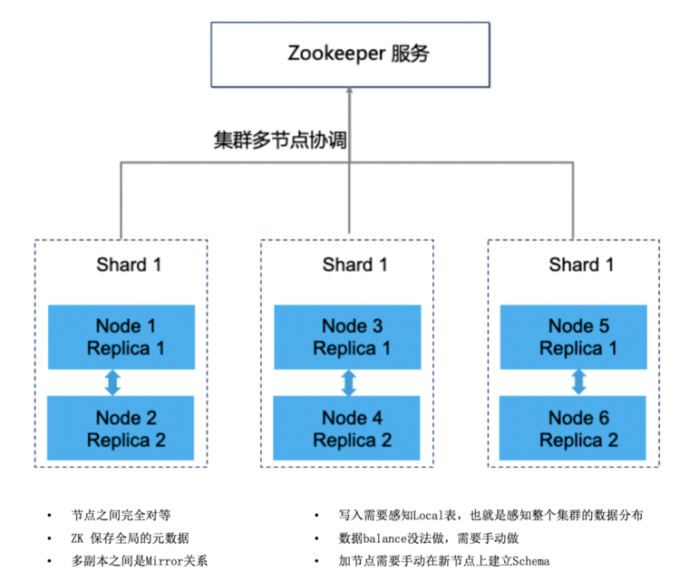 网易经验规整：ClickHouse开发与使用规范大全