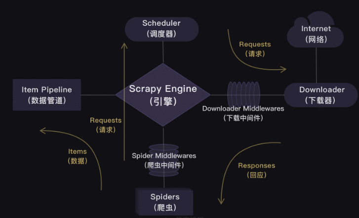 python爬虫之scrapy框架的使用