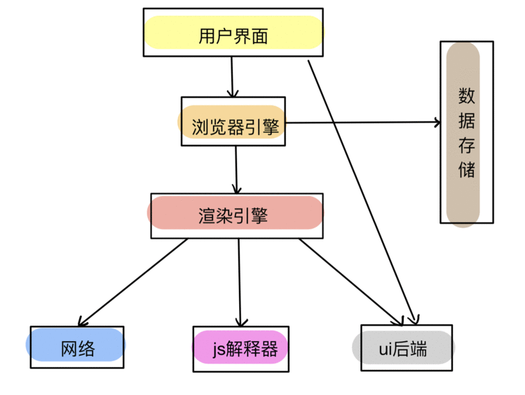 学习路线后端互联网浏览器是怎么工作的？