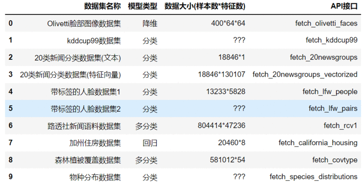 机器学习笔记：常用数据集之scikitlearn在线下载开源数据集