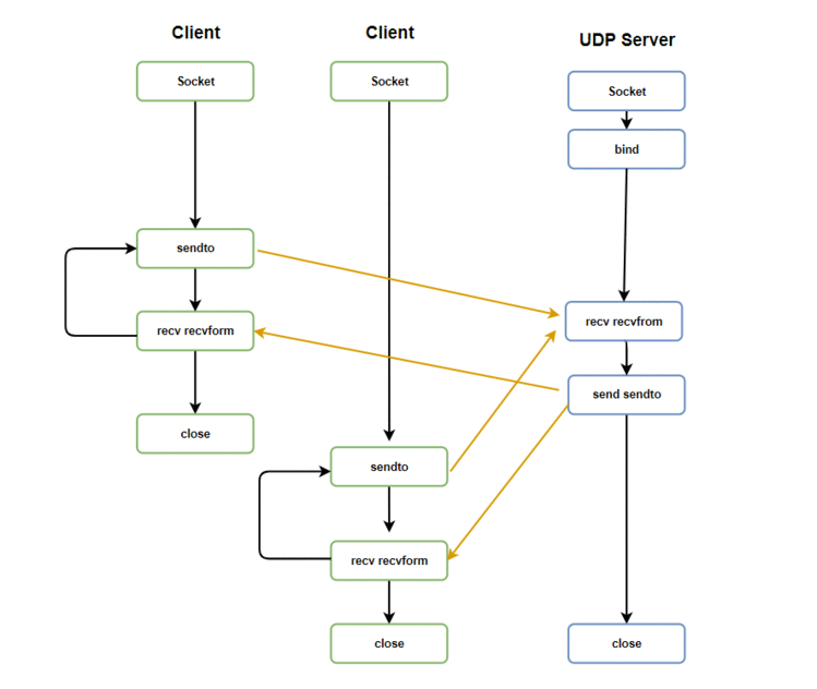 Python：UDP编程、心跳机制、UDP的应用场景