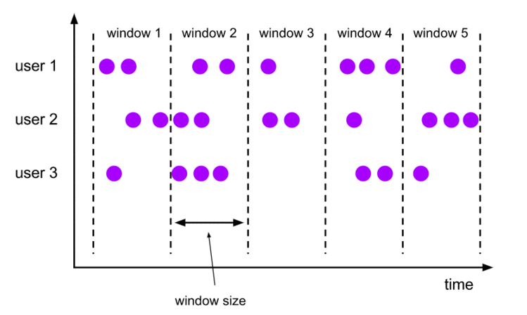 入门大数据Flink_窗口模型