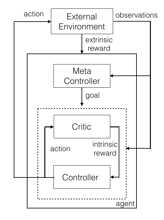 Hierarchical Deep Reinforcement Learning: Integrating Temporal Abstraction and Intrinsic Motivation