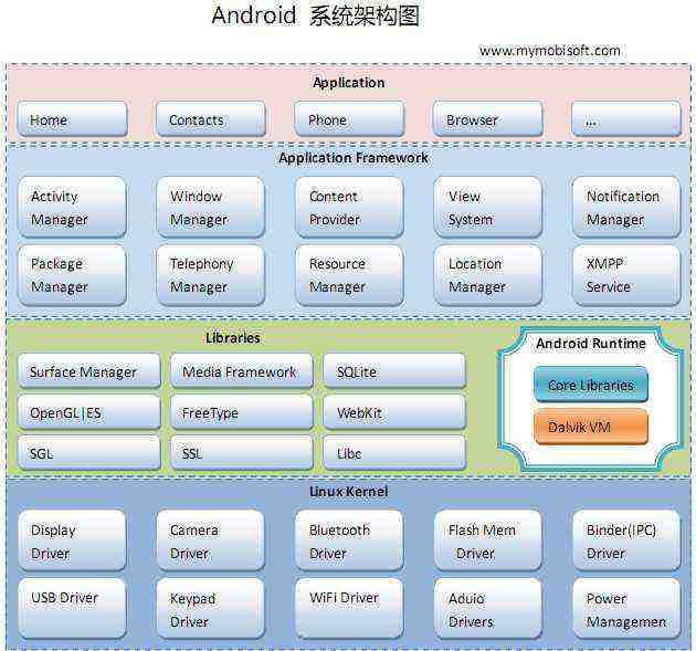 andriod 框架