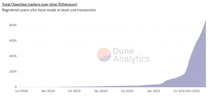 Dune Analytics made by @rachen 8