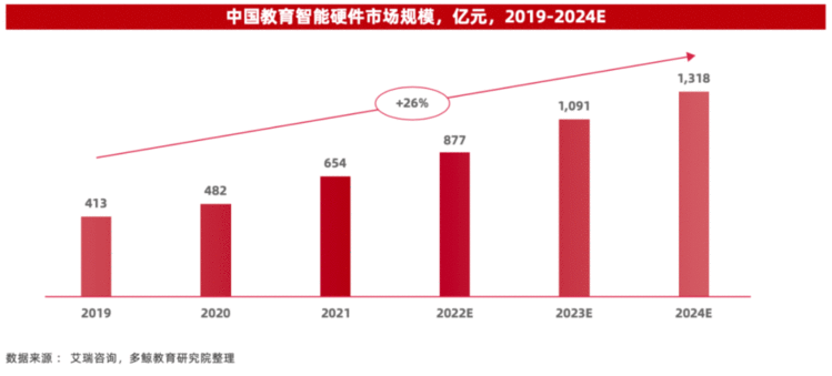 全球消费电子逆风中，教育智能硬件为何坚挺？｜行业观察