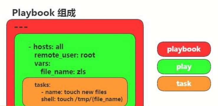 03@ansible playbook剧本