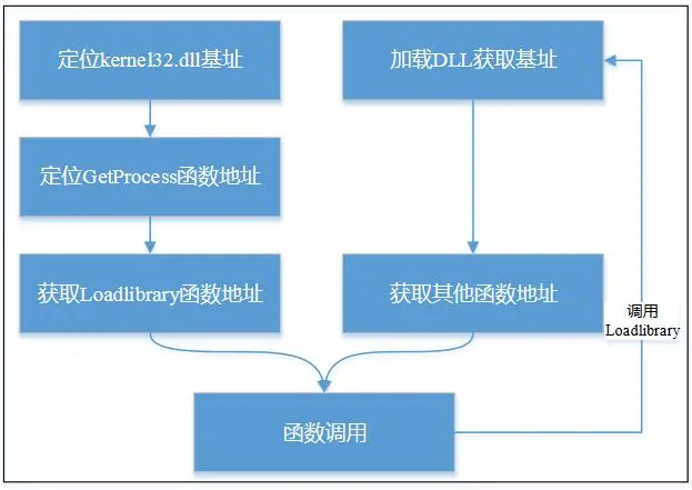 图1 Shellcode开发流程