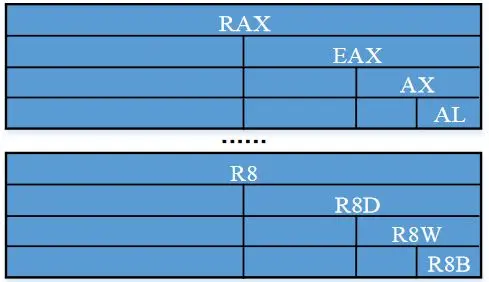 图3-1 Windows x64寄存器