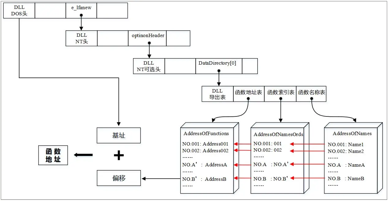 图2-6 定位函数过程