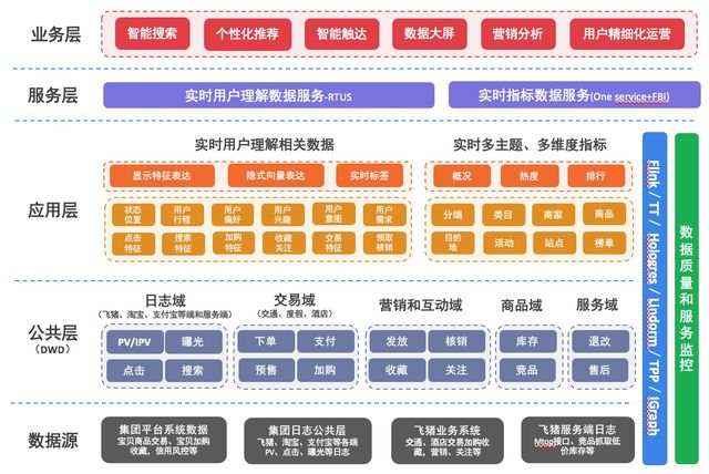 Hologres 助力飞猪双11实时数据大屏秒级响应