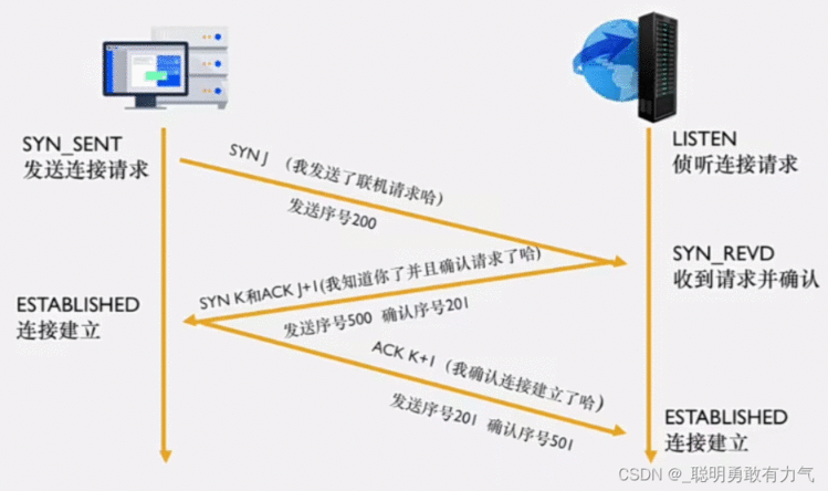 网络基础URL DNS解析的过程 TCP/UDP HTTP与HTTPS TCP三次握手