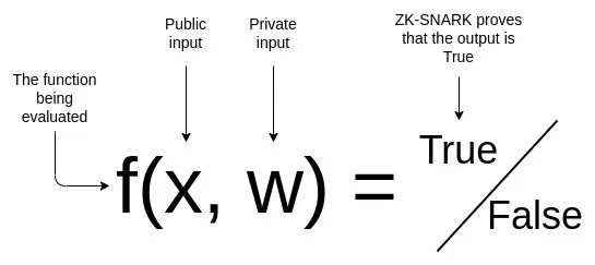 Vitalik Buterin：如何使用 zkSNARKs 技术保护隐私？