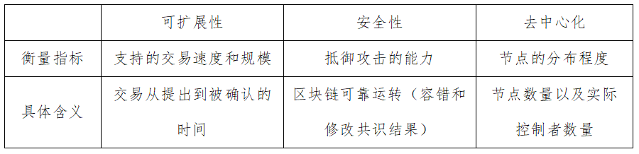 万向年度回顾｜技术篇：突破公链不可能三角的努力