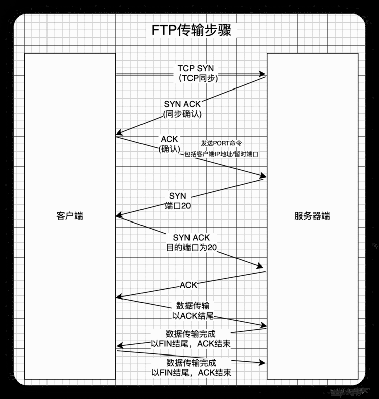 ftp端口号20和21的区别是什么？