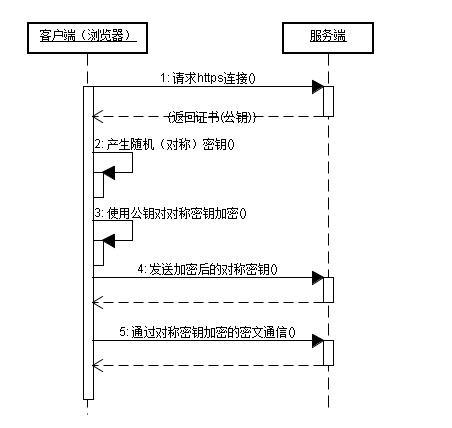 计算机网络 Http和Https