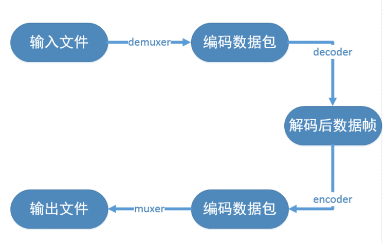 ffmpeg学习7  ffmpeg常用命令 处理流程