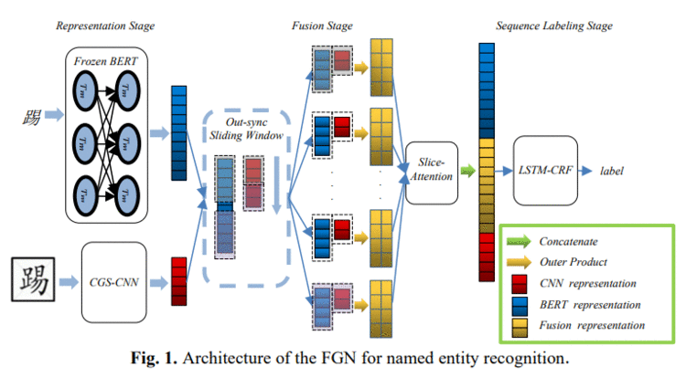 论文阅读笔记FGN: Fusion Glyph Network for Chinese Named Entity Recognition