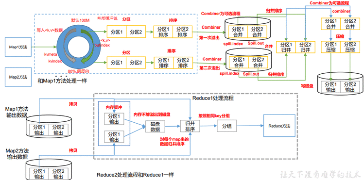 MapReduceday04第三章框架原理3.3Shuffle机制