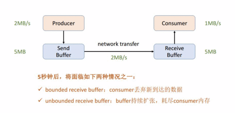 Flink网络流控及反压剖析InfoQ