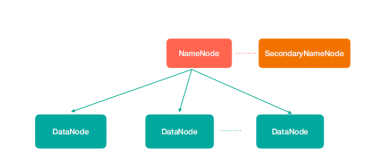 我的架构梦：（五十九） Apache Hadoop 架构与原理