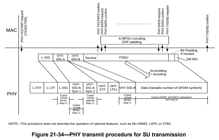 vht ppdu tx