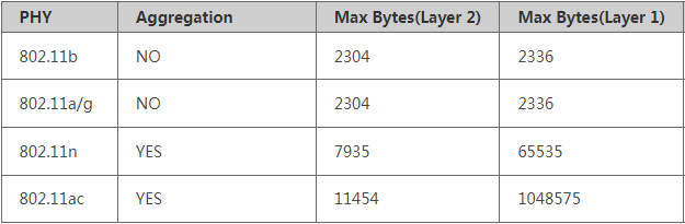 vht phy max bytes