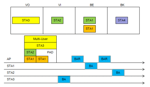 MU-MIMO AC BA