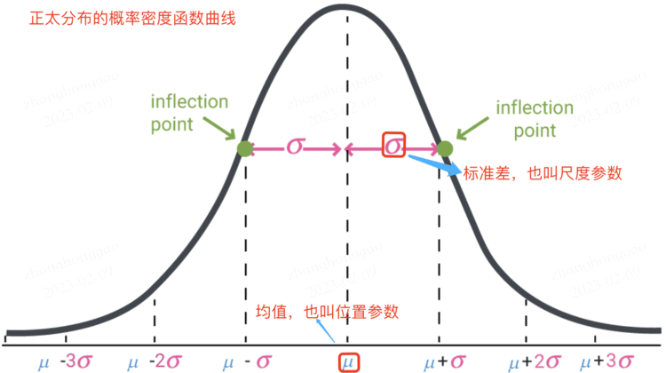 正太分布概率密度函数曲线