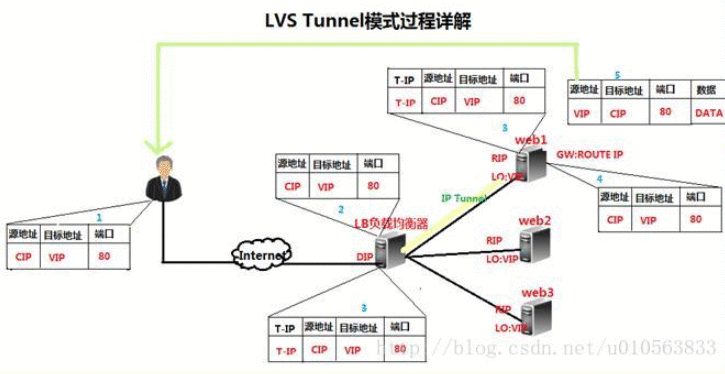 LVS IP隧道模式（IP Tunneling）