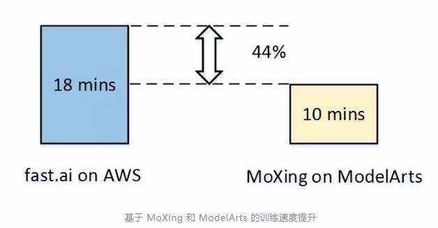 基于华为云EI ModelArts，体验从零打造AI应用模型