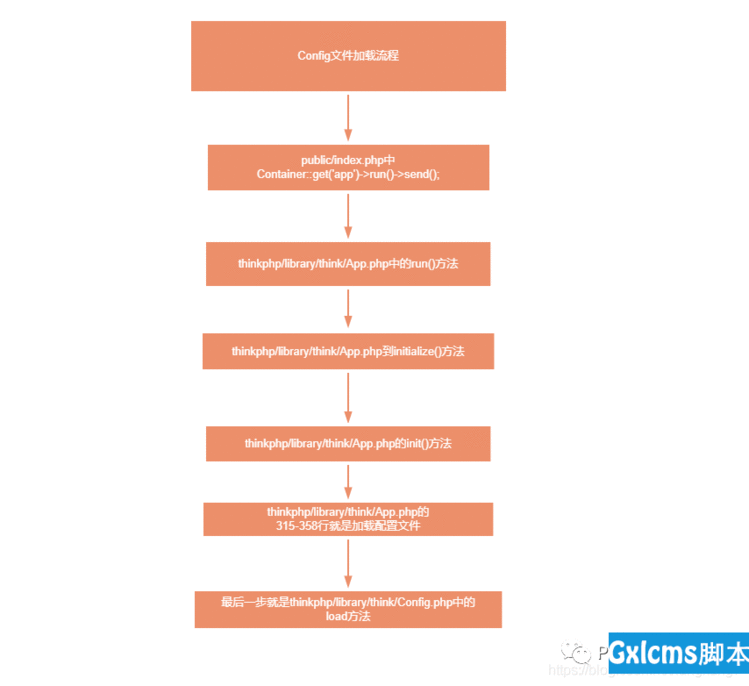 php 自定义执行流程,ThinkPHP之配置源码执行流程