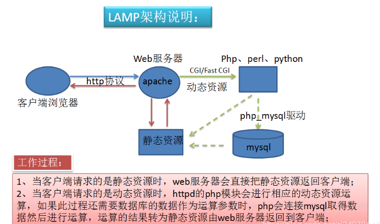 【笔记】lamp架构框图