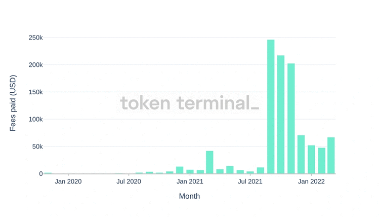 （Total fees paid by users in USD.）