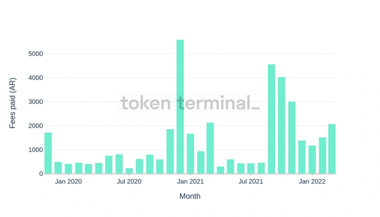 （Total fees paid by users in AR.）