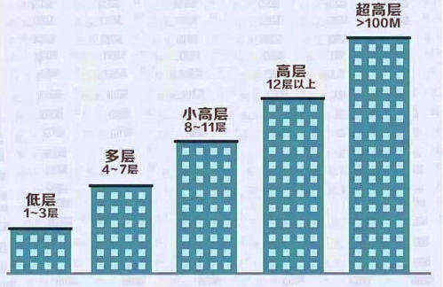 三十二楼层选几层最好_买房选楼层如何不入坑？选好楼层看这一篇就够了