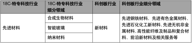 港交所18C章上市规则咨询文件的解读与分析——先进材料行业