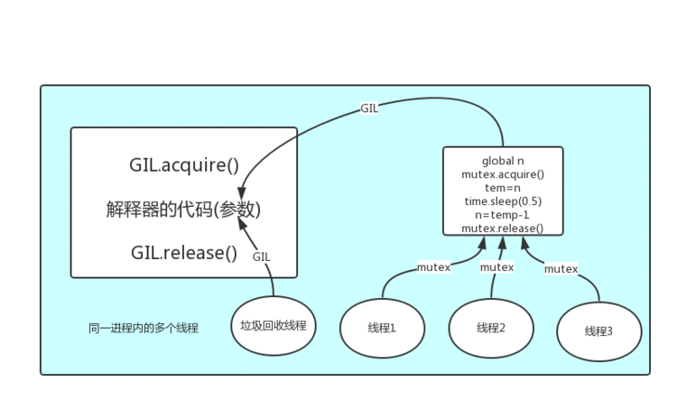 python和c混合编程 gil_基于Cpython的 GIL(Global Interpreter Lock)