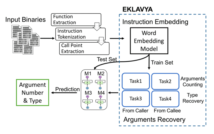 EKLAVYA 利用神经网络推断二进制文件中函数的参数