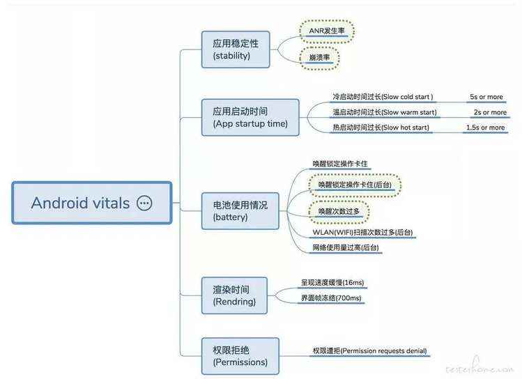 腾讯视频国际版（Android）电量测试方法研究与总结