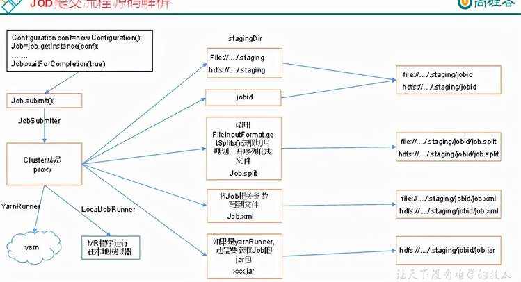 大数据开发之Job提交流程源码和切片源码详解
