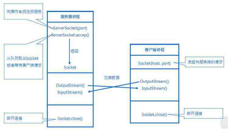 Java:进阶学习(1)——网络编程