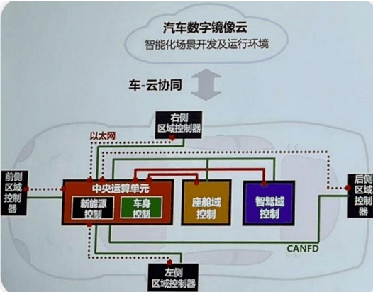 各主机厂的电子电气架构进度对比