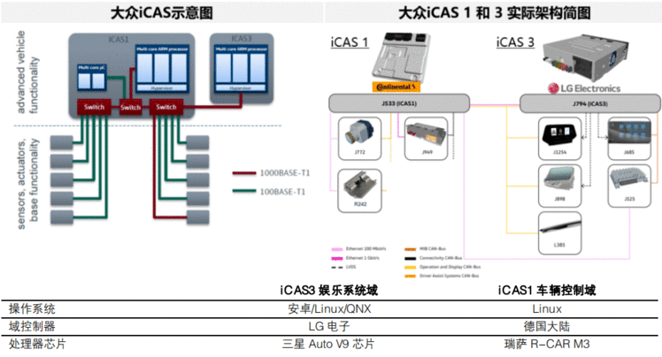 各主机厂的电子电气架构进度对比