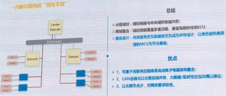 各主机厂的电子电气架构进度对比